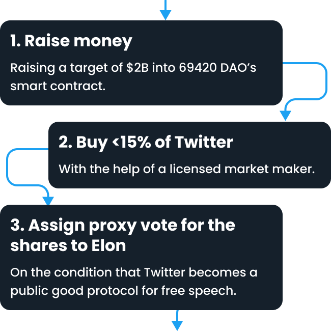 1. Mint a soulbound NFT of your Twitter handle that gives you the power to participate in governance.; 2. Delegate your vote to your favorite representative, such as @ElonMusk, @Balajis, @??, whomever (or raise your hand to become a Delegate, or vote your own token); 3. Contribute to building a governance of, by, and for the Twitter users with a mission of safeguarding freedom of speech and freedom of reach.